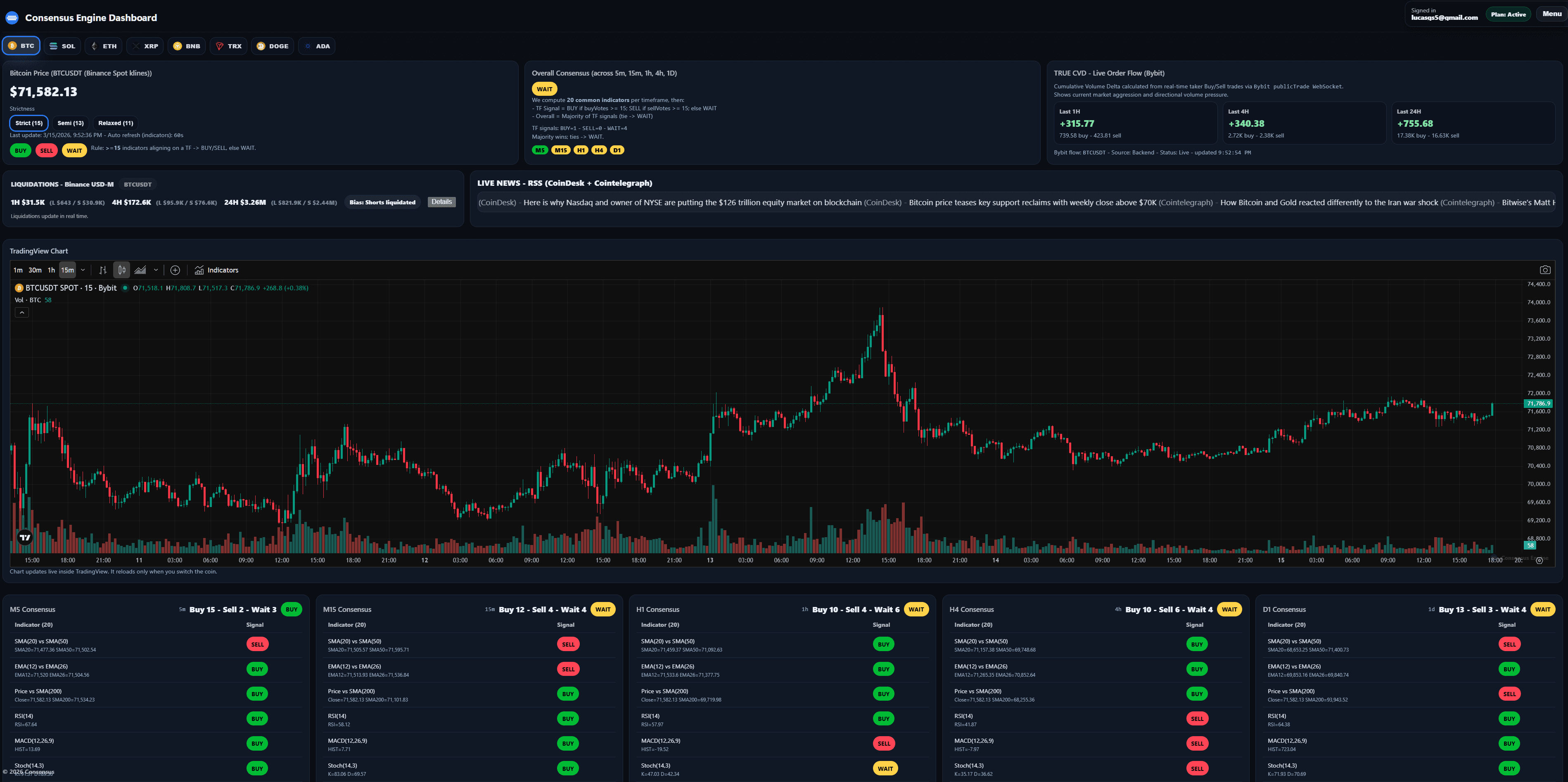 Bitcoin indicator dashboard screenshot showing BTC market alignment across multiple timeframes