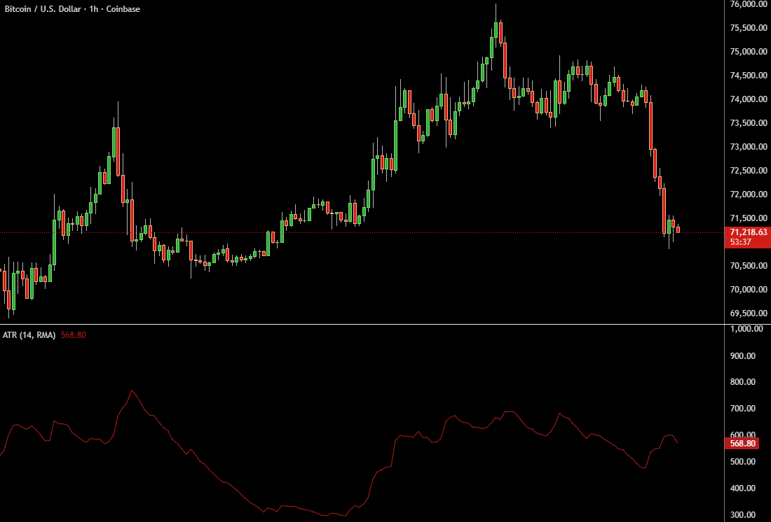 ATR indicator on Bitcoin BTC price chart showing volatility readings below price action