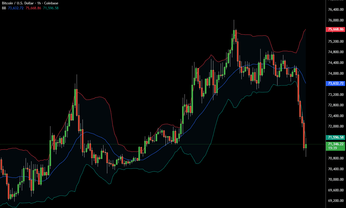 Bollinger Bands on Bitcoin BTC price chart showing volatility bands expanding and contracting around price