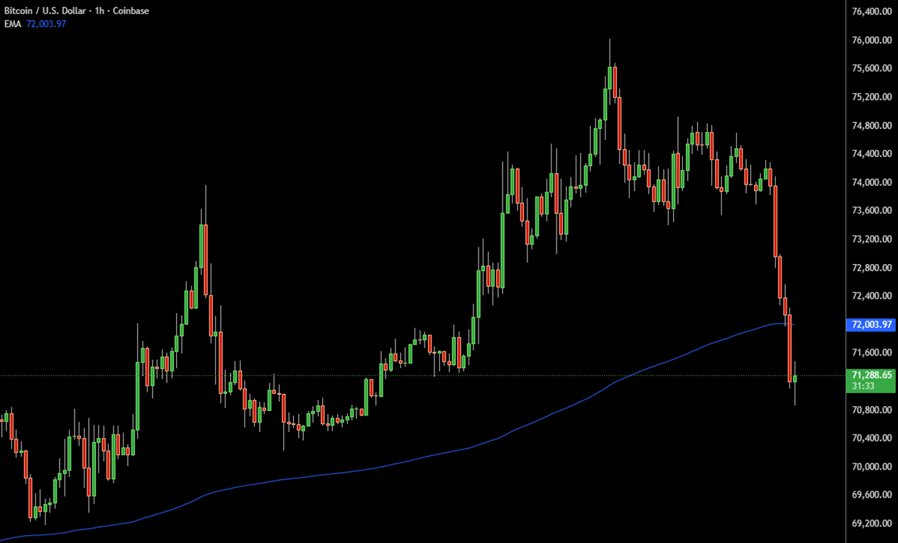 Moving average indicator on Bitcoin BTC price chart showing smoothed trend lines tracking price direction