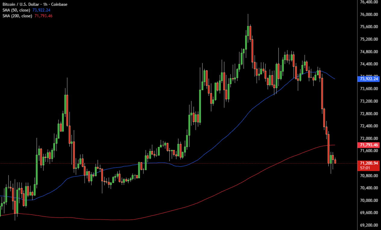 Moving averages on Bitcoin BTC price chart showing multiple trend lines