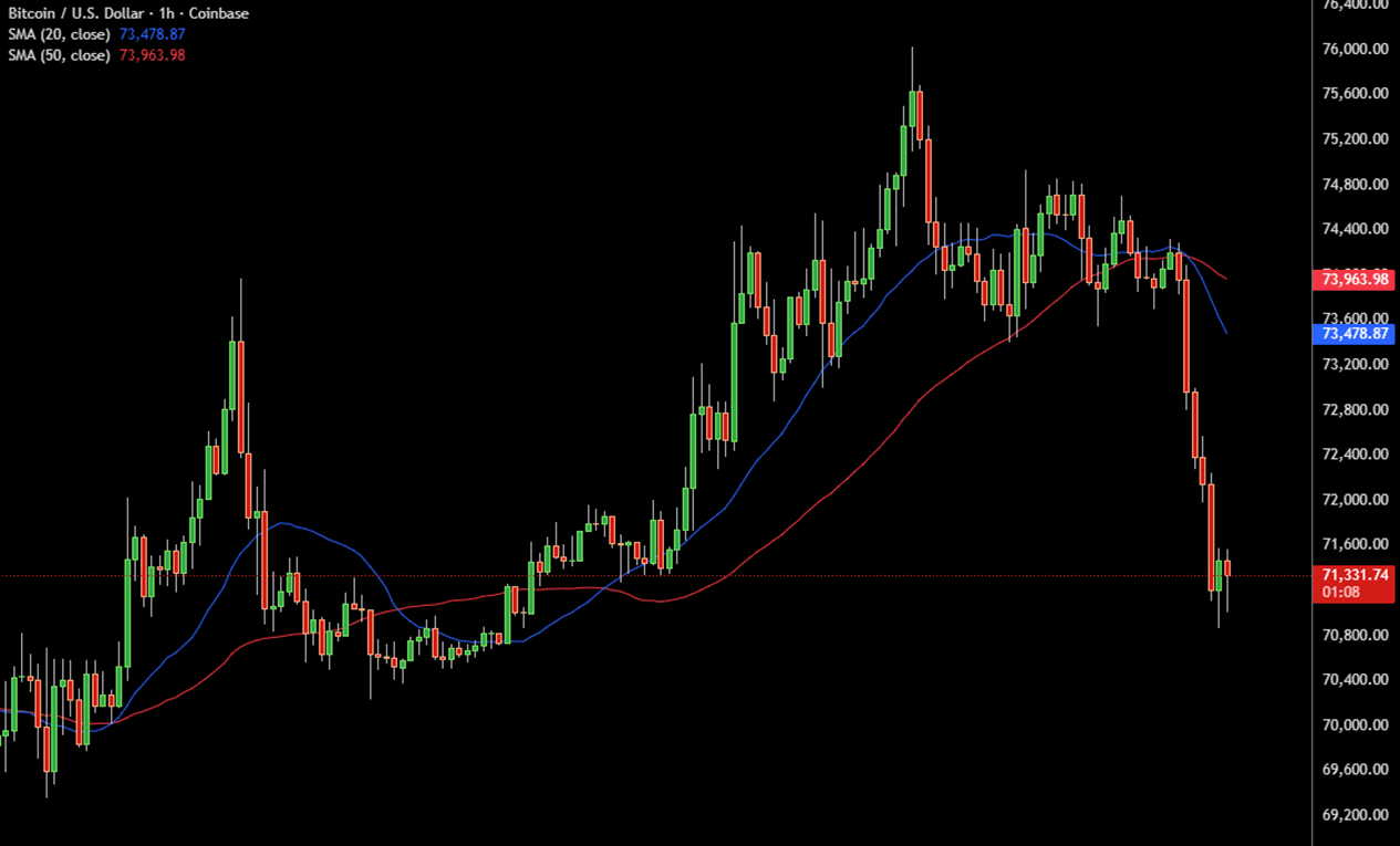 Simple moving average SMA on Bitcoin BTC price chart showing a smoother trend line