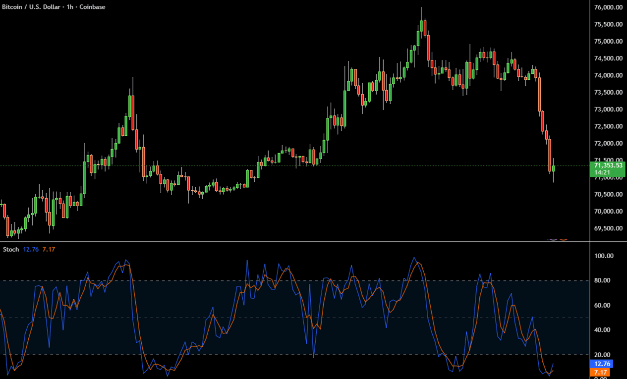 Stochastic RSI indicator on Bitcoin BTC price chart showing fast momentum oscillations near overbought and oversold levels