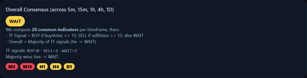 Bitcoin indicator dashboard consensus panel showing BTC alignment across five timeframes