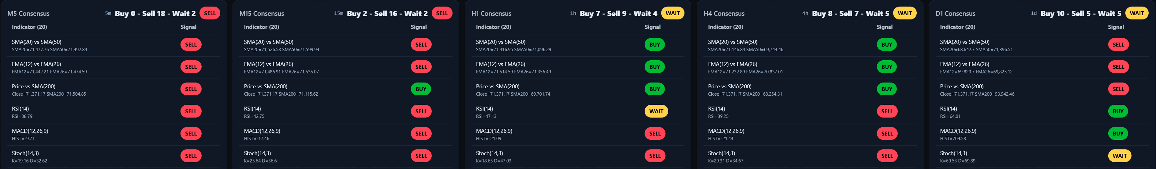 Crypto consensus indicator detail panel showing individual indicator votes
