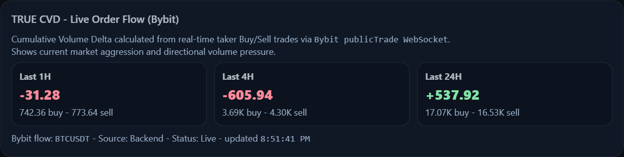 Bitcoin indicator dashboard TRUE CVD panel showing BTC participation confirmation